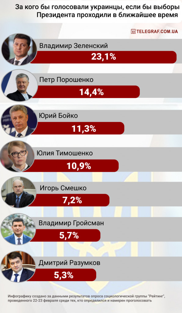 Рейтинг президентов. Рейтинг всех президентов Украины. За кого готовы голосовать украинцы. Мураев выборы президента в Украине по годам таблица.