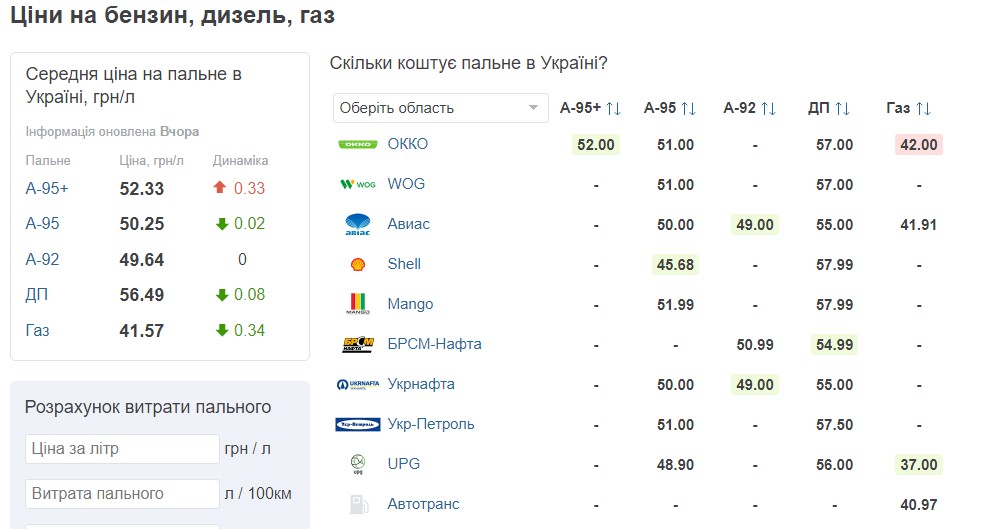 Цена на газ, бензин, дизель в Украине