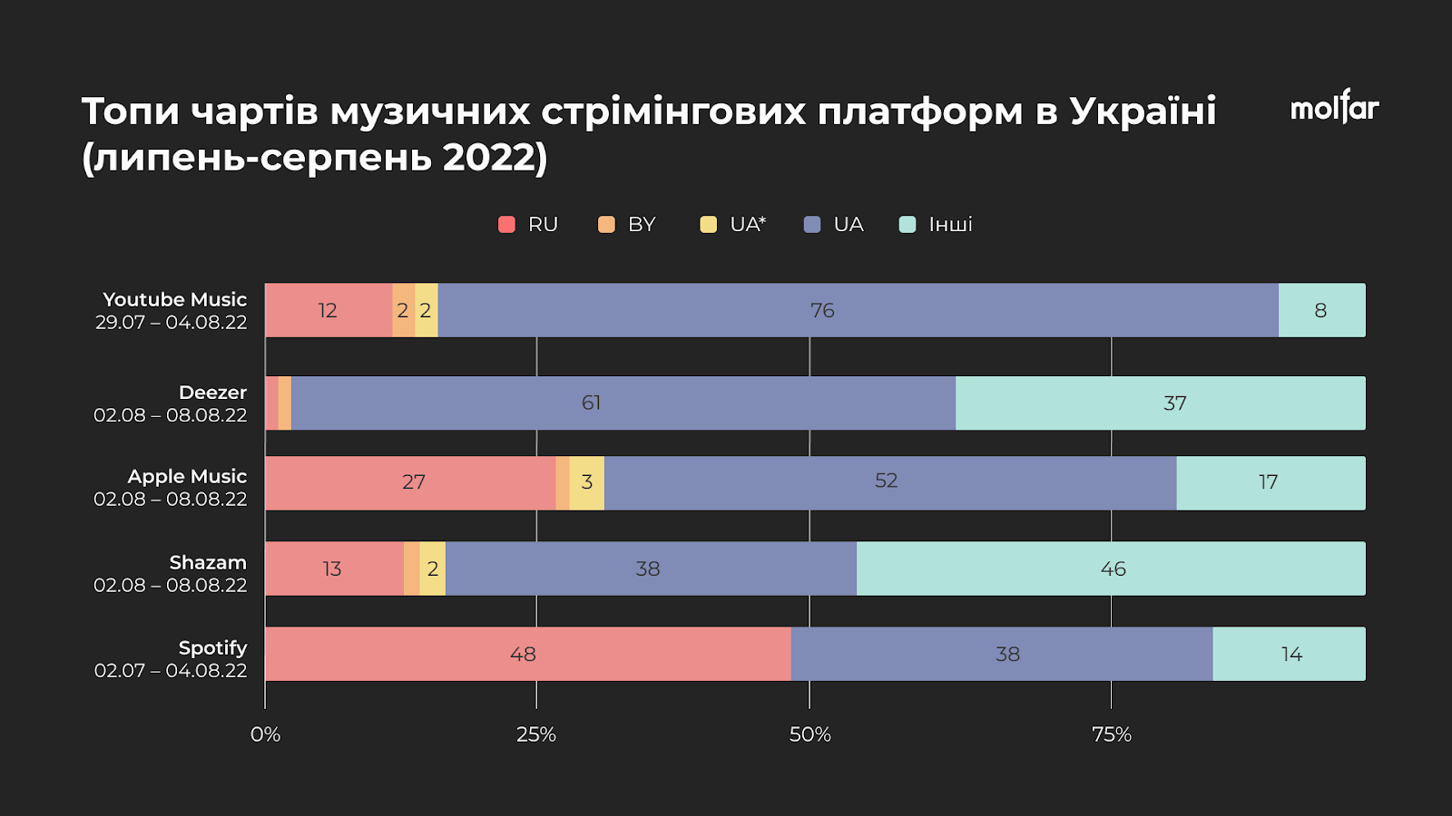 Сколько процентов украинцев до сих пор слушают русскую музыку — статистика  - Телеграф