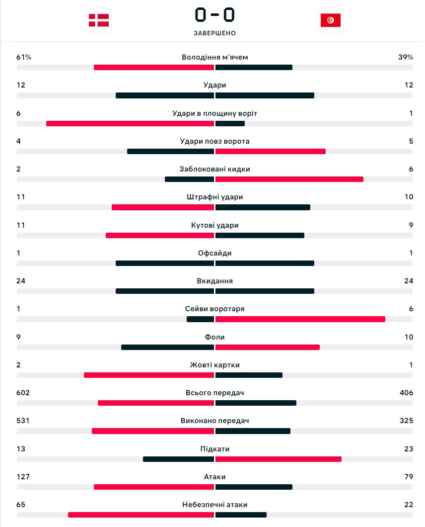 Дания Тунис - смотреть онлайн видео - результат матча ЧМ 2022 - Телеграф