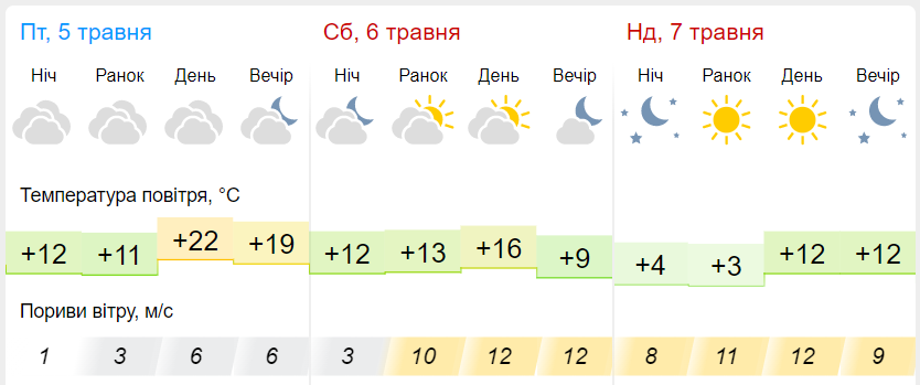 Прогноз погоды на 7 мая года