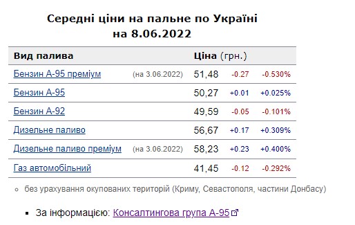 Средняя цена на газ, бензин, дизель в Украине