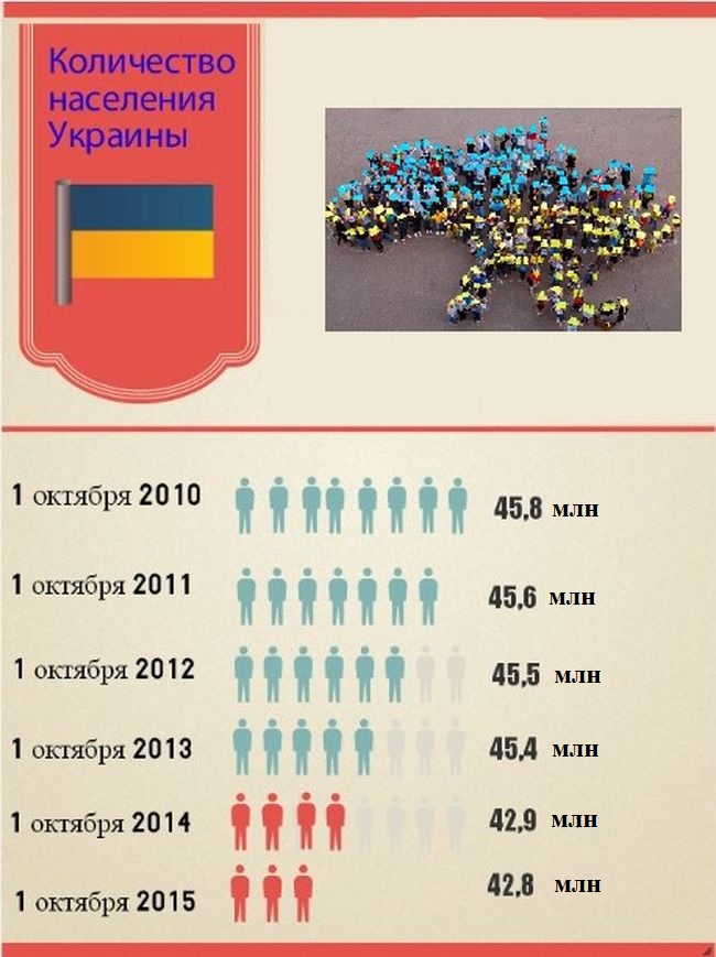 Численность украины на 2024 год. Население Украины. Сисленностьгаселнния Украины. Численность населения Украины. Население Украины по годам таблица.