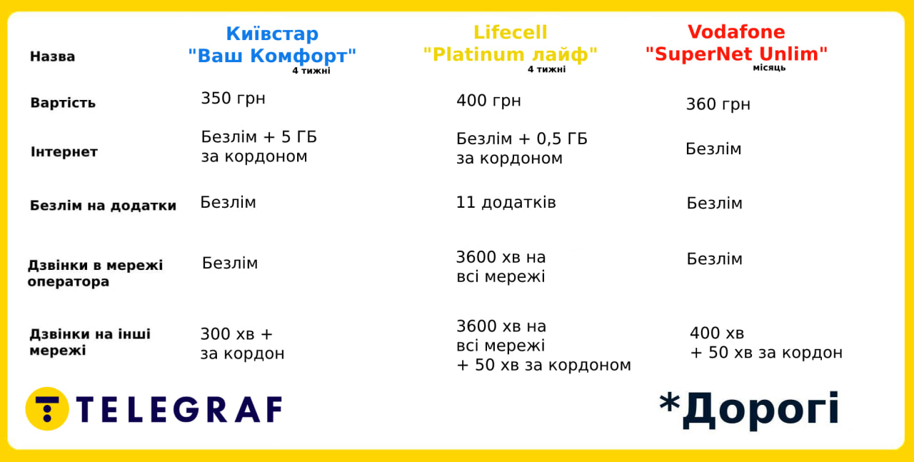 Мобильные операторы поднимают тарифы: который теперь лучше выбрать  (инфографика) - Телеграф