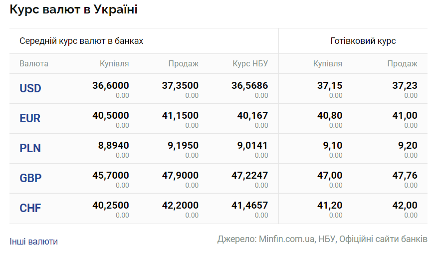 Курс доллара нацбанк