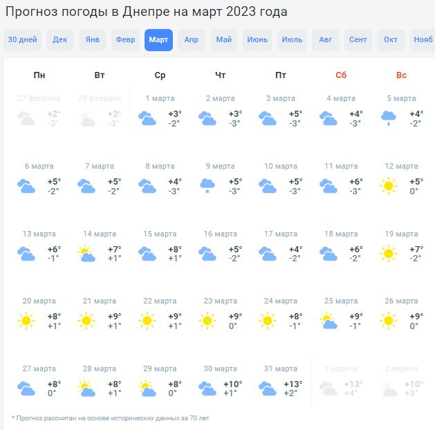 Архив погоды в Тамбове за последнюю неделю, погода в Тамбове за март года