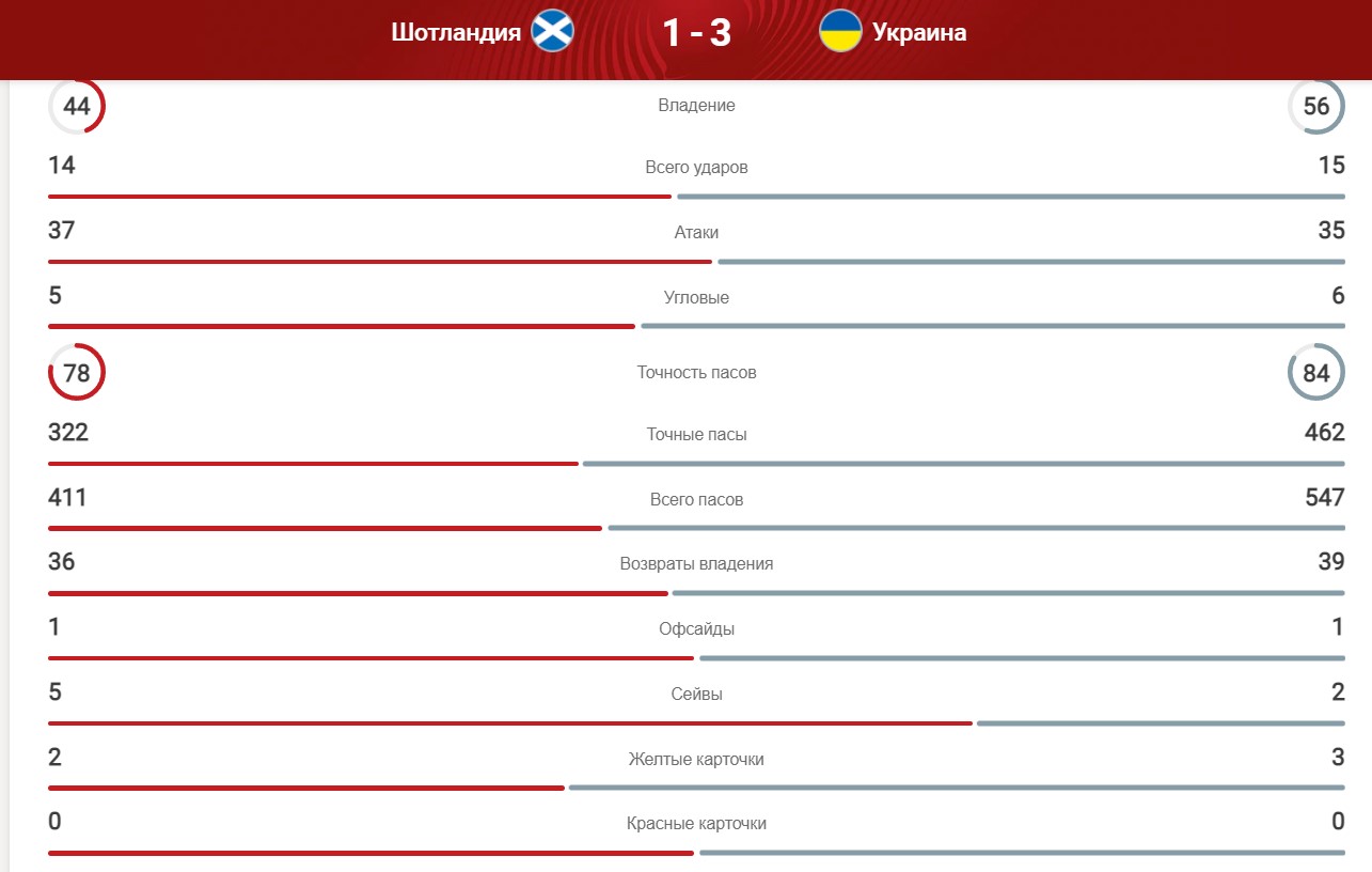 Шотландия Украина 1:3 смотреть видео голов и обзор матча 1 июня - Телеграф