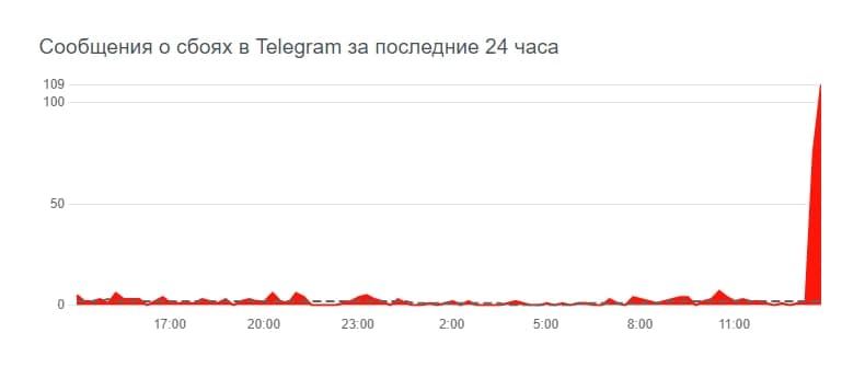 27 февраля почему не работает тг. Реальный Киев телеграм.