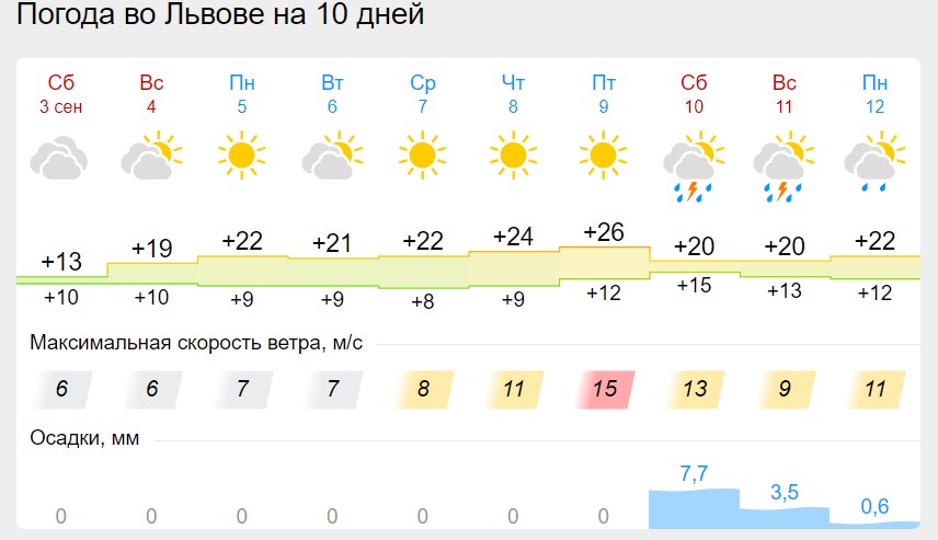 Почасовой прогноз погоды в Дмитриеве (Курская область, Дмитриевский район)