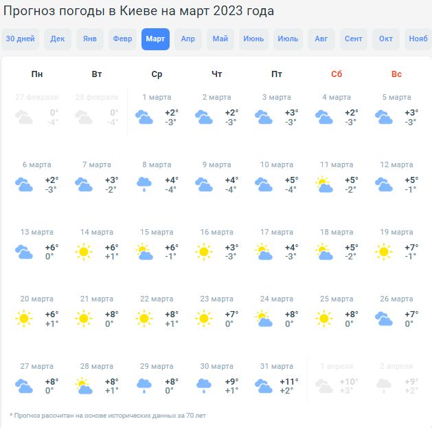 Погода в Челябинске на Март 2022