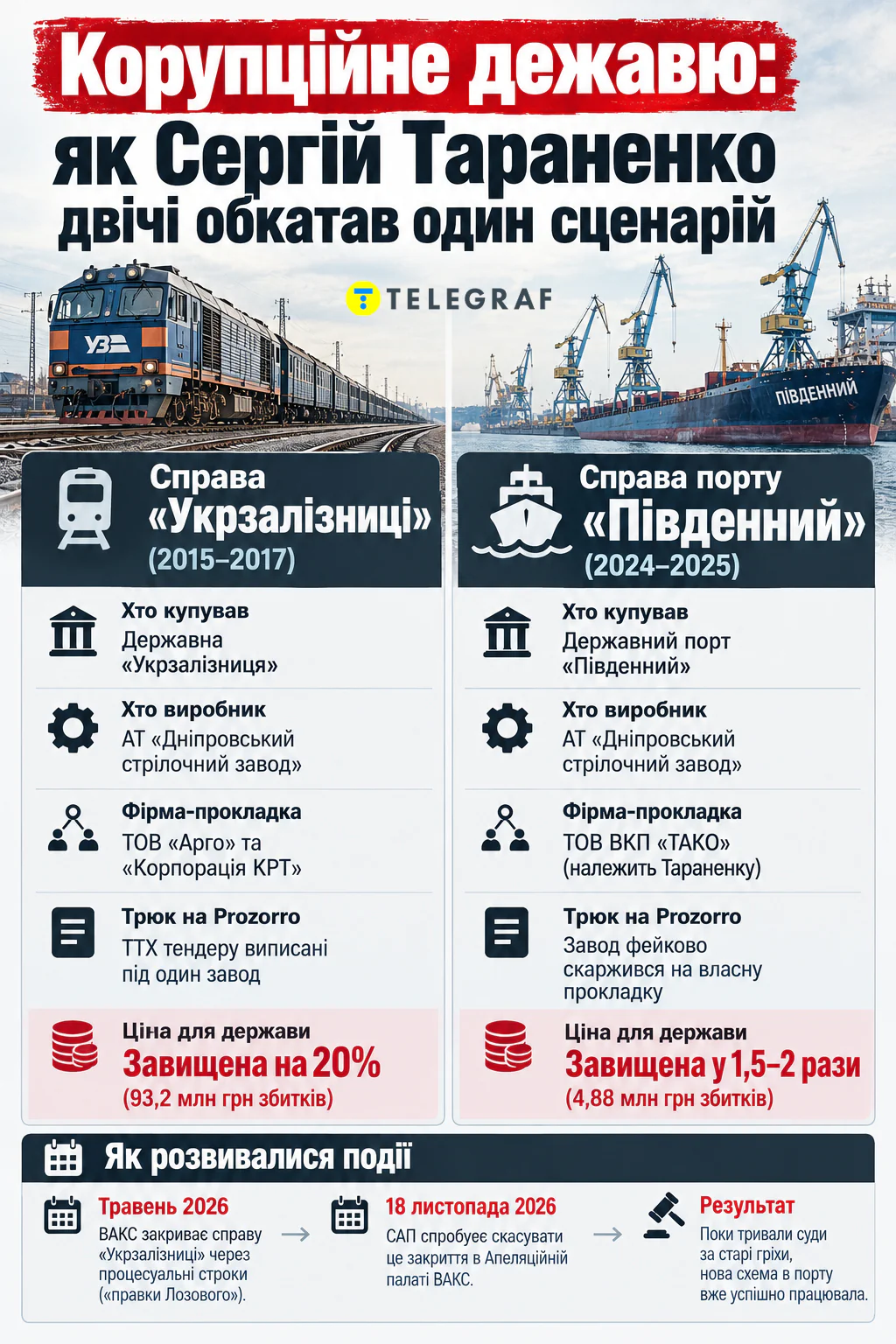 Сергей Тараненко, госзакупки