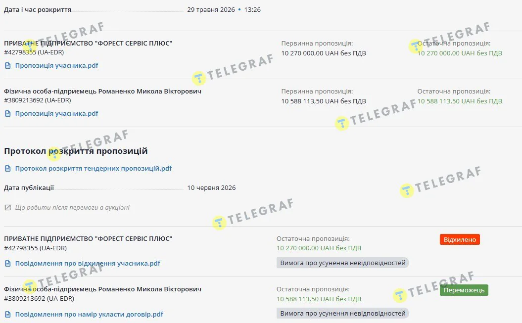 Форест Сервис Плюс, Леса Украины