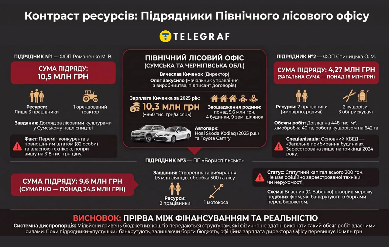 Северный лесной офис