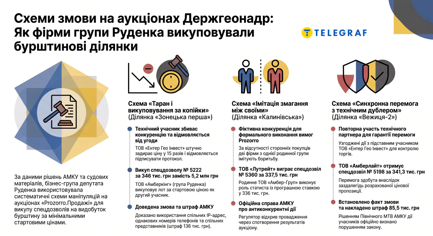 Руслан Руденко, аукционы, янтарь