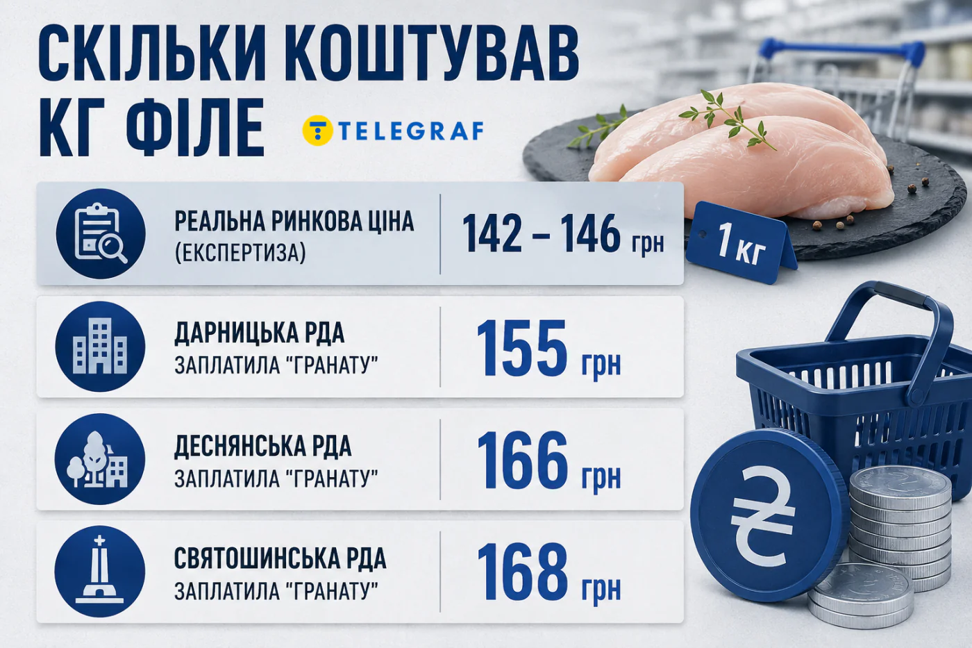 куриное филе, цена
