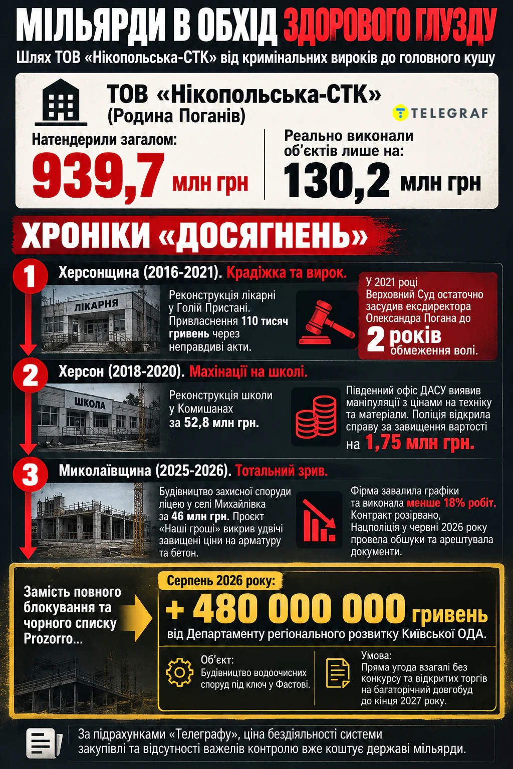 Ревизоры дают добро? Фирма с криминальным шлейфом осваивает сотни миллионов, а власти только разводят руками