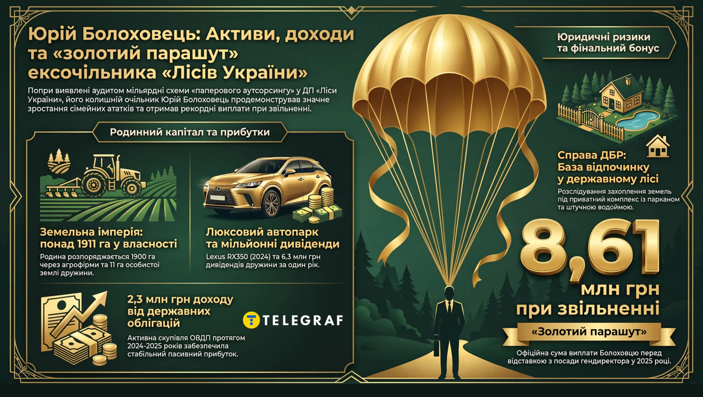 Юрий Болоховец, активы