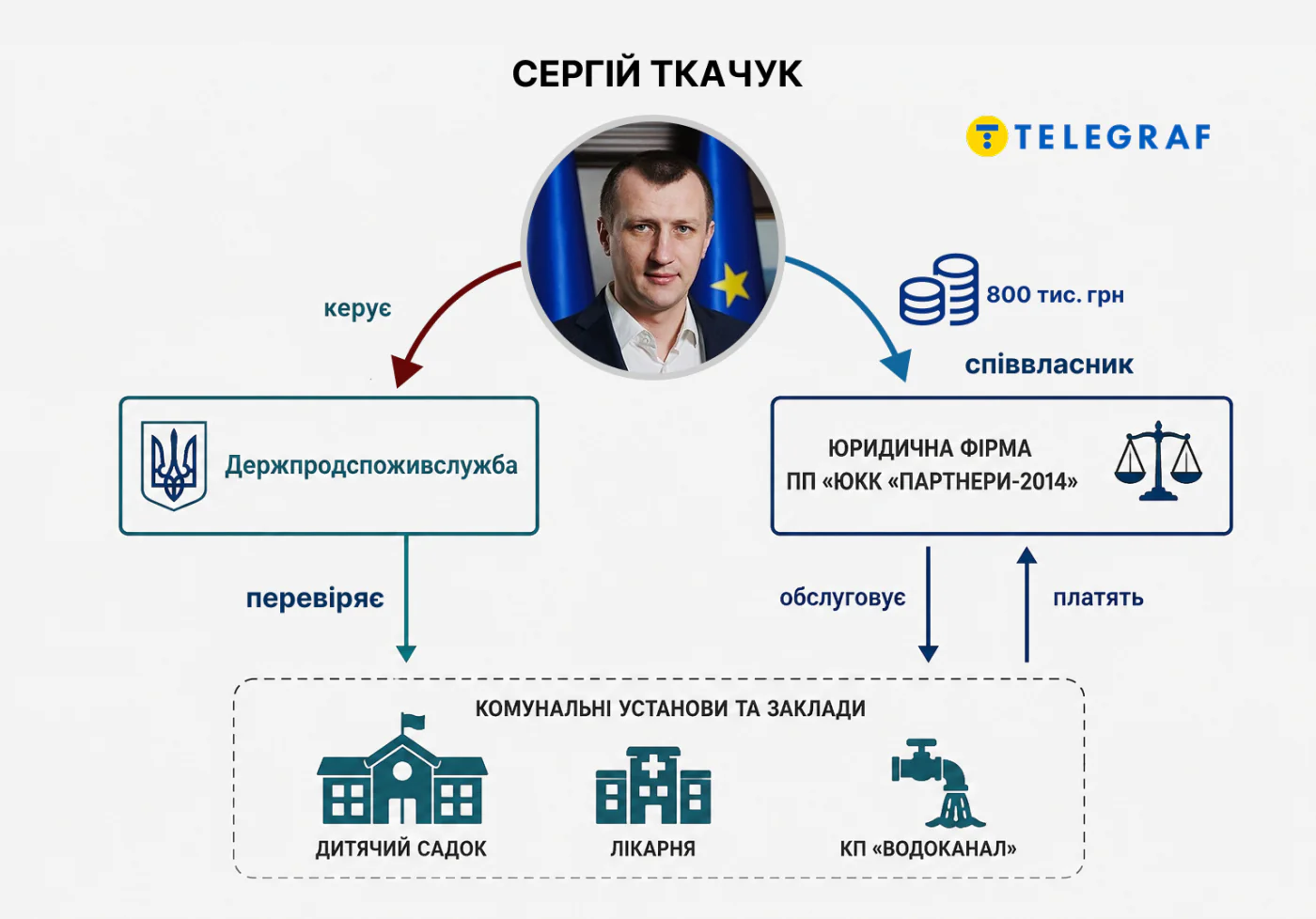 Сергей Ткачук, контроль, Госпотребслужба