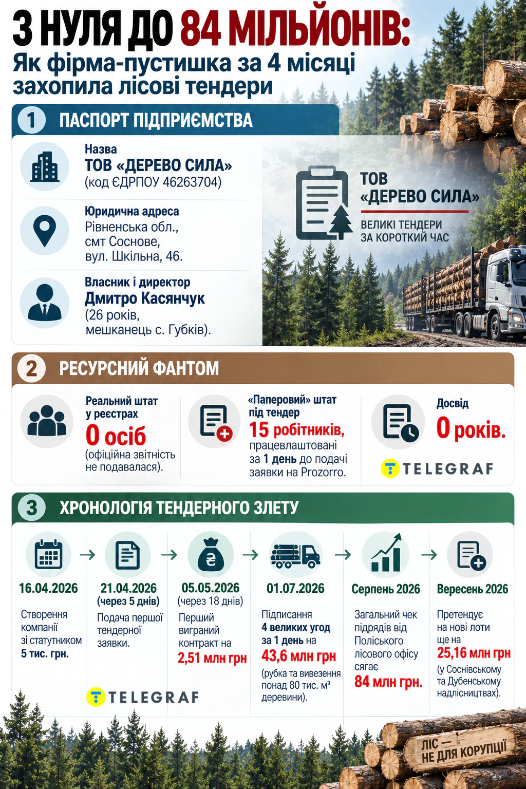 ООО Дерево Сила, тендеры, ГП Леса Украины
