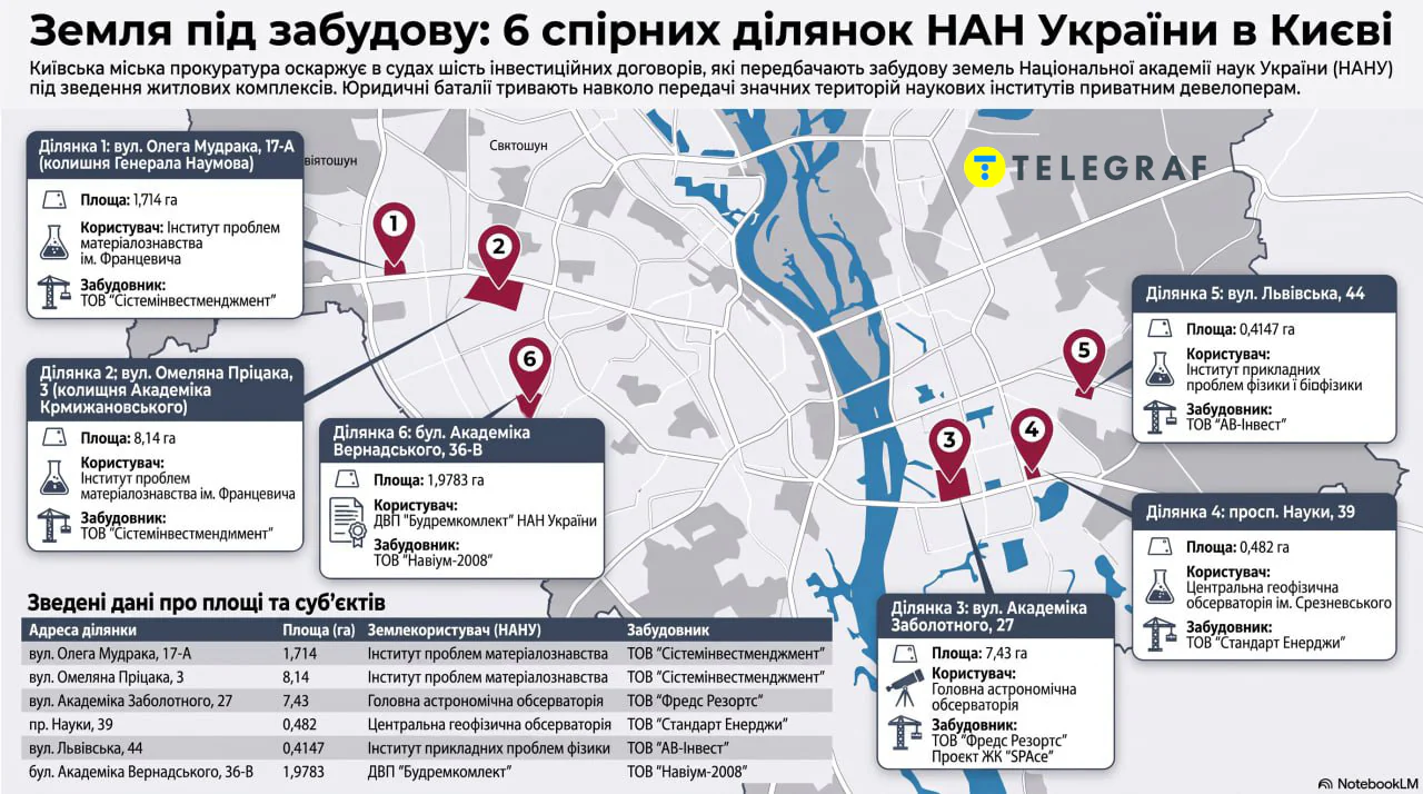 земли Национальной академии наук, Системинвестменеджмент