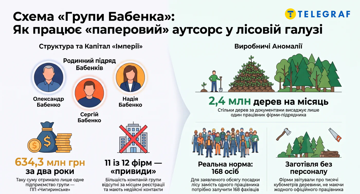 Александр Бабенко, Умань-Лес, Группа Бабенко, Александр Бабенко