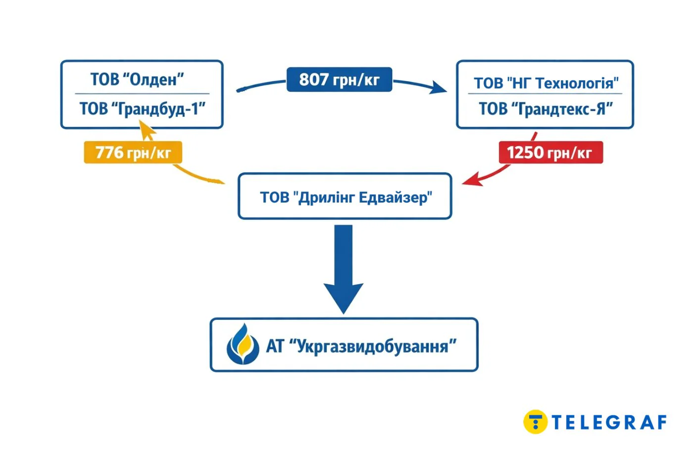 Сити Поинт, Амилекс Про, Амикорп, Метакорп, Грандтекс-Я, Дельта Лекс, Грандстрой-1, НГ Технология, Олден, Укргаздобыча, Дрилинг Эдвайзер