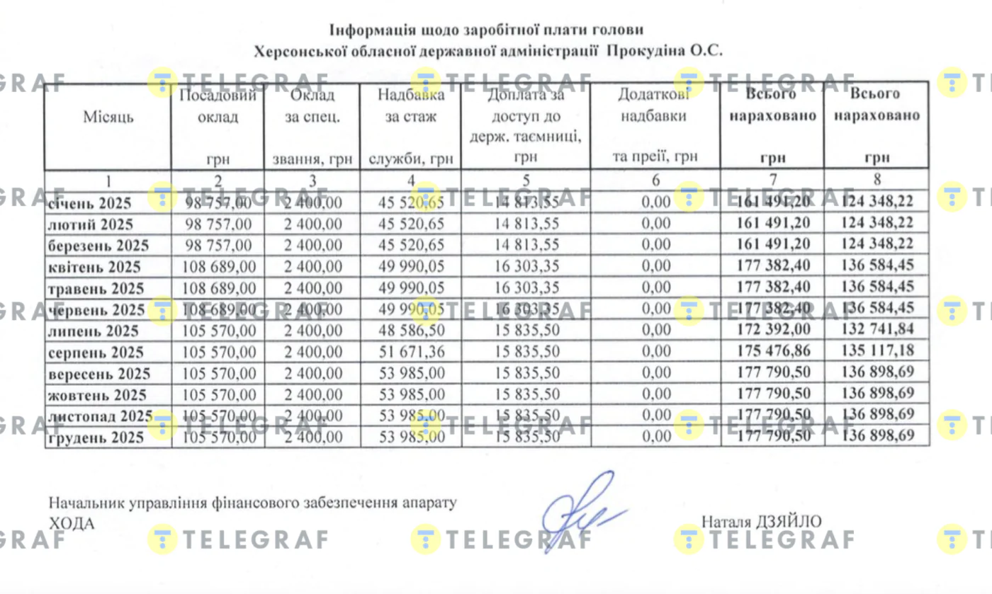 Херсонская ОВА, зарплата, Александр Прокудин