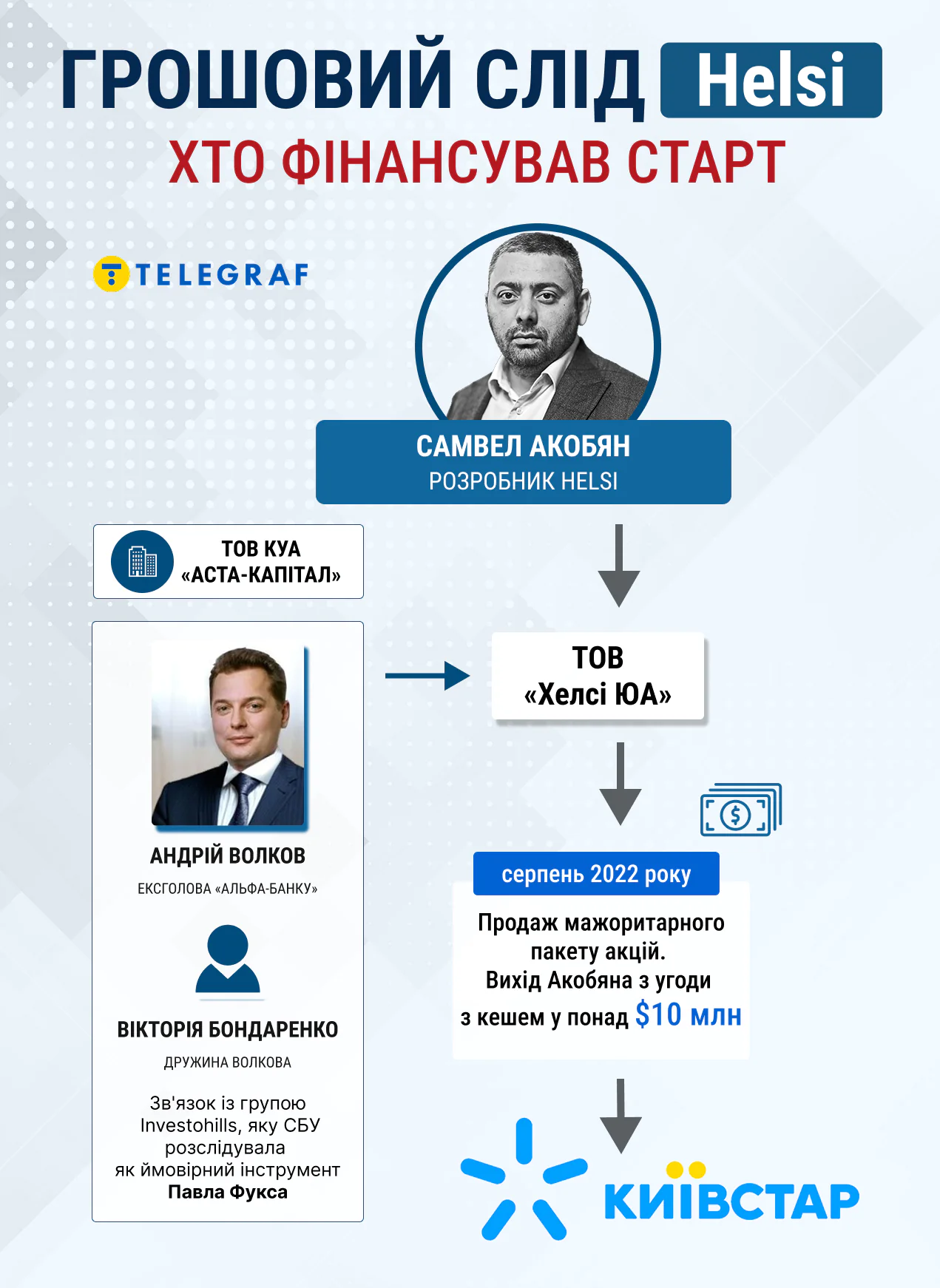Helsi, Самвел Акобян, Андрей Волков, Виктория Бондаренко, Киевстар