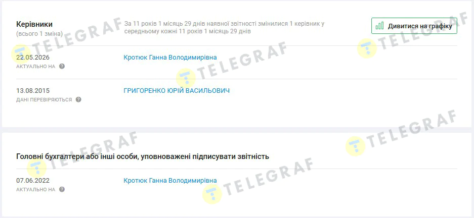 Юрий Кротюк, руководство