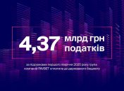 FAVBET сплатив 4,37 млрд грн податків за перше півріччя 2025 року