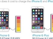 Во сколько обходится зарядка iPhone 6 и iPhone 6 Plus?