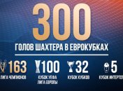 "Шахтер" забил более 300 мячей в еврокубках