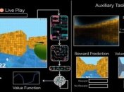 Google DeepMind получил "ускоритель" процесса обучения