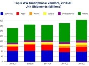 Samsung и Apple сохранили лидерство на мировом рынке смартфонов
