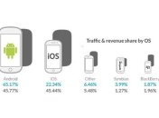 Android впервые обогнал iOS по доходам от мобильной рекламы