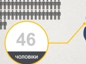 Впечатляющая статистика: если бы в Украине жили всего 100 человек