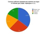 Треть украинцев бездельничают на работе