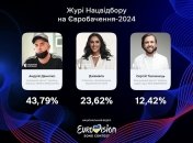 Жюри Нацотбора на "Евровидение 2024"