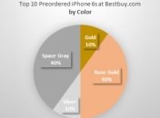 Названы самые популярные модели iPhone 6s и iPhone 6s Plus