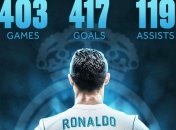 Роналду визнаний кращим гравцем "Ювентуса" в сезоні-2019/2020