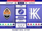 Шахтер - Колос: букмекеры не верят в гостей