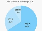 Пользователи устройств Apple все чаще используют новую систему