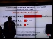 На выборах "ДНР" проголосовали 100,1% избирателей