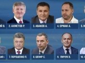 Названы самые влиятельные люди Украины: В топ-5 Зеленский, Ахметов и Медведчук