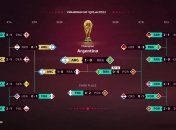 Прогноз на ЧМ-2022 от EA Sports