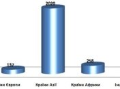 В Украине проживает свыше 2,4 тыс. официально признанных беженцев