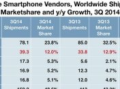 Samsung и Apple лидируют на мировом рынке смартфонов 