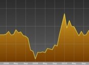 Cальдо торгового баланса Китая в 2012 году составит $150 млрд