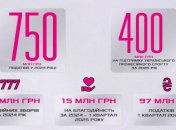 Налоги, спорт и устойчивость: VBET Ukraine уплатил более 750 млн грн в бюджет в 2024 году