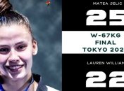 Олимпийские игры, день третий: кто выиграл медали в тхэквондо 